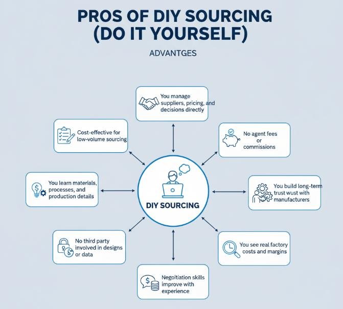 advantages of DIY sourcing from China