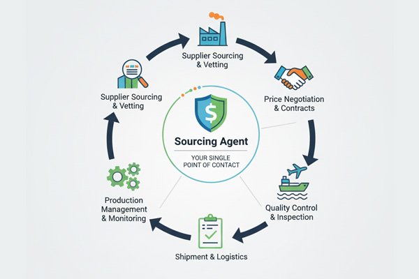 A diagram showing the one-stop service flow from sourcing to shipment, managed by a sourcing agent