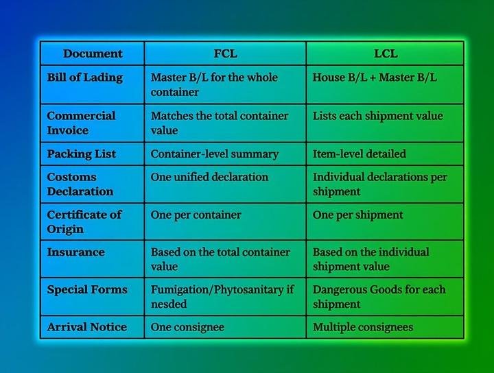documents required for fcl and lcl