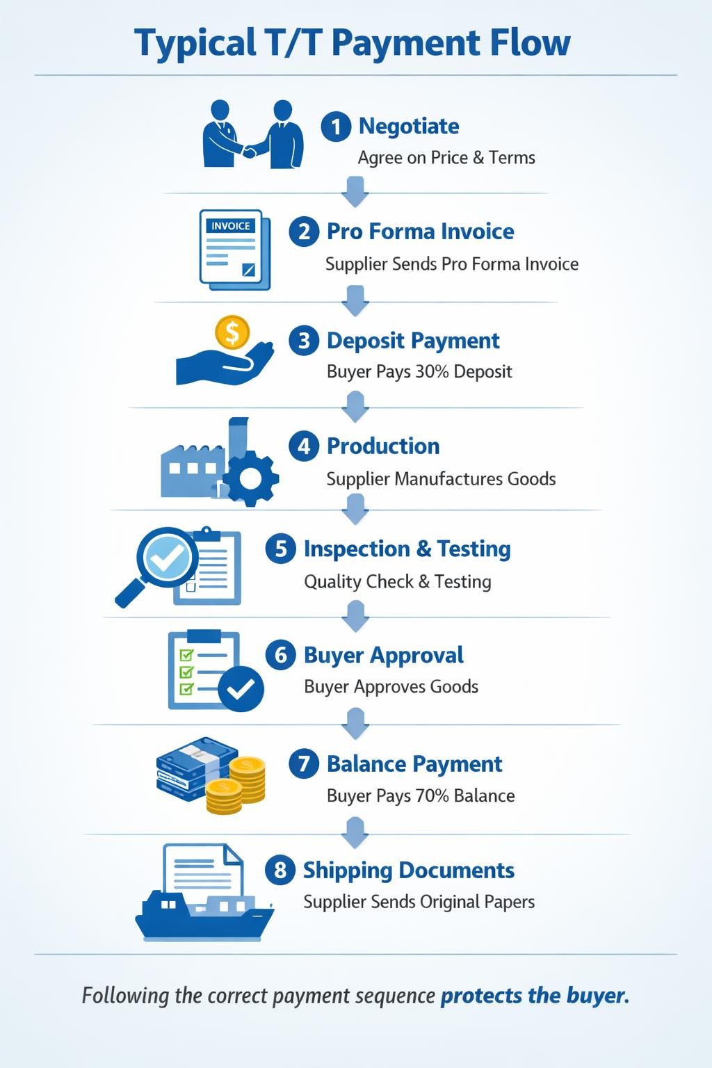 Flowchart of the T/T transaction process for sourcing from China