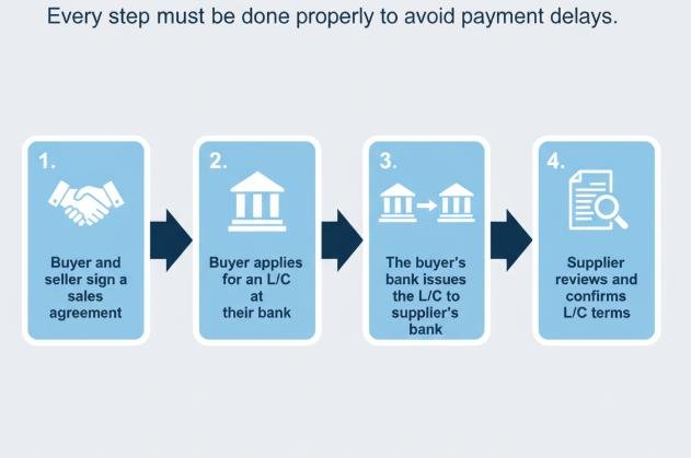 Diagram showing the typical Letter of Credit (L/C) payment process