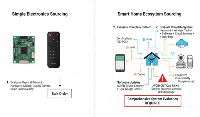 Diagram comparing a simple electronic device to a complex connected smart home device ecosystem.